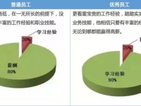 优秀员工和普通员工的差别,从入职那一刻就可以区分了!